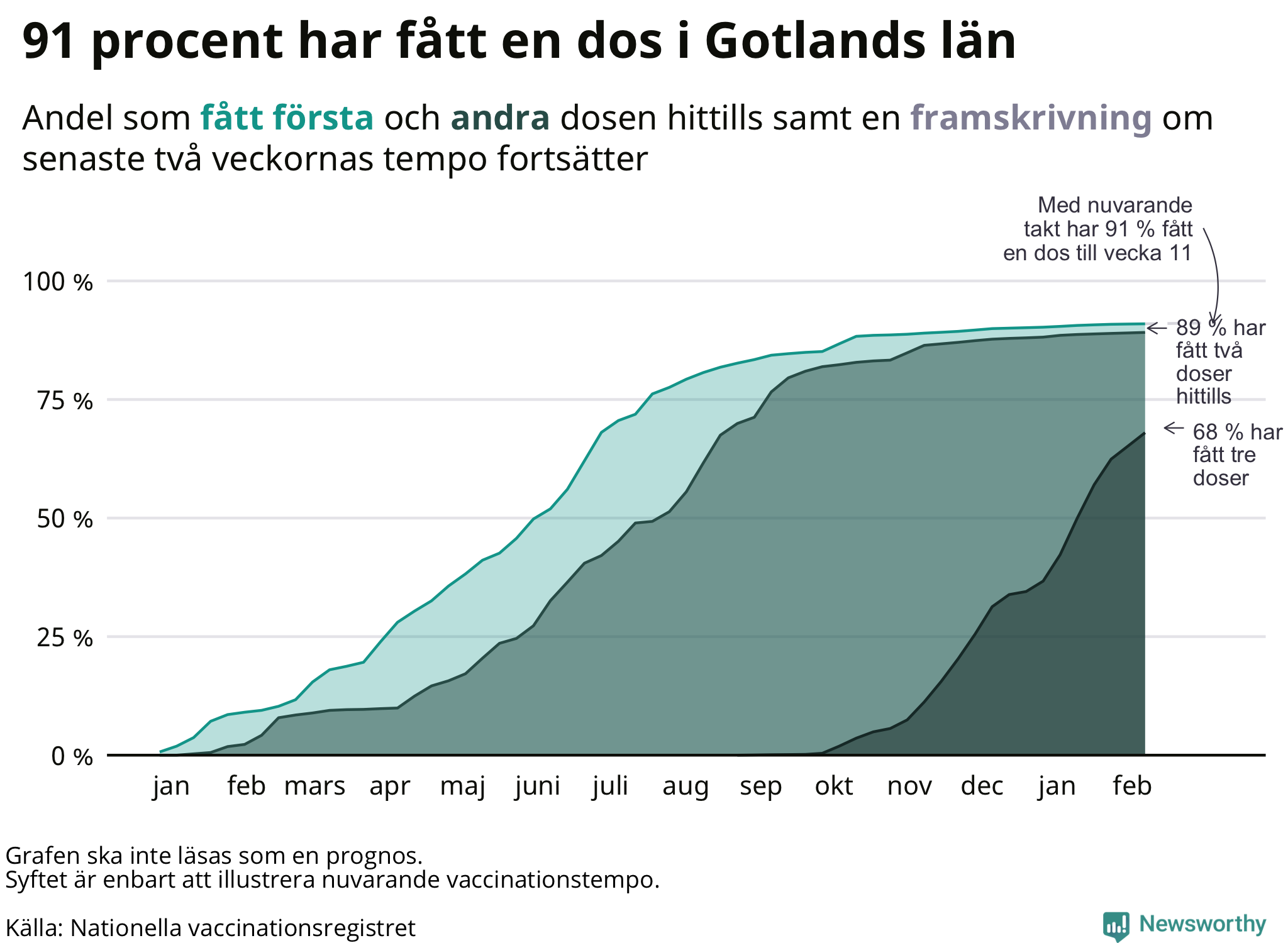 Graf men framskrivning av andel vaccinerade